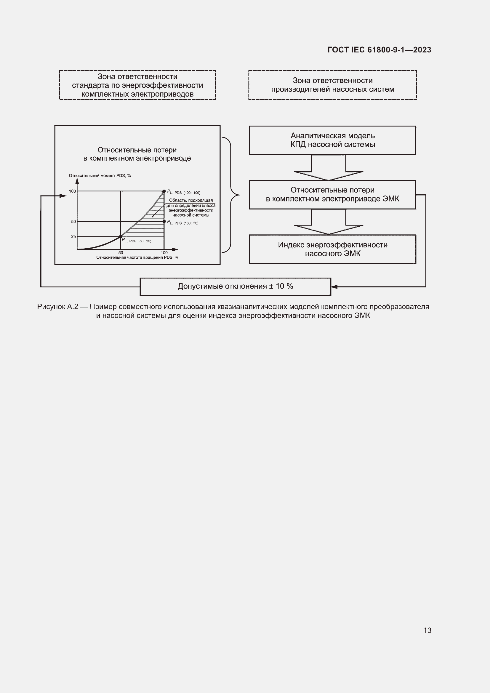 Страница 19 ГОСТ IEC 61800-9-1-2023