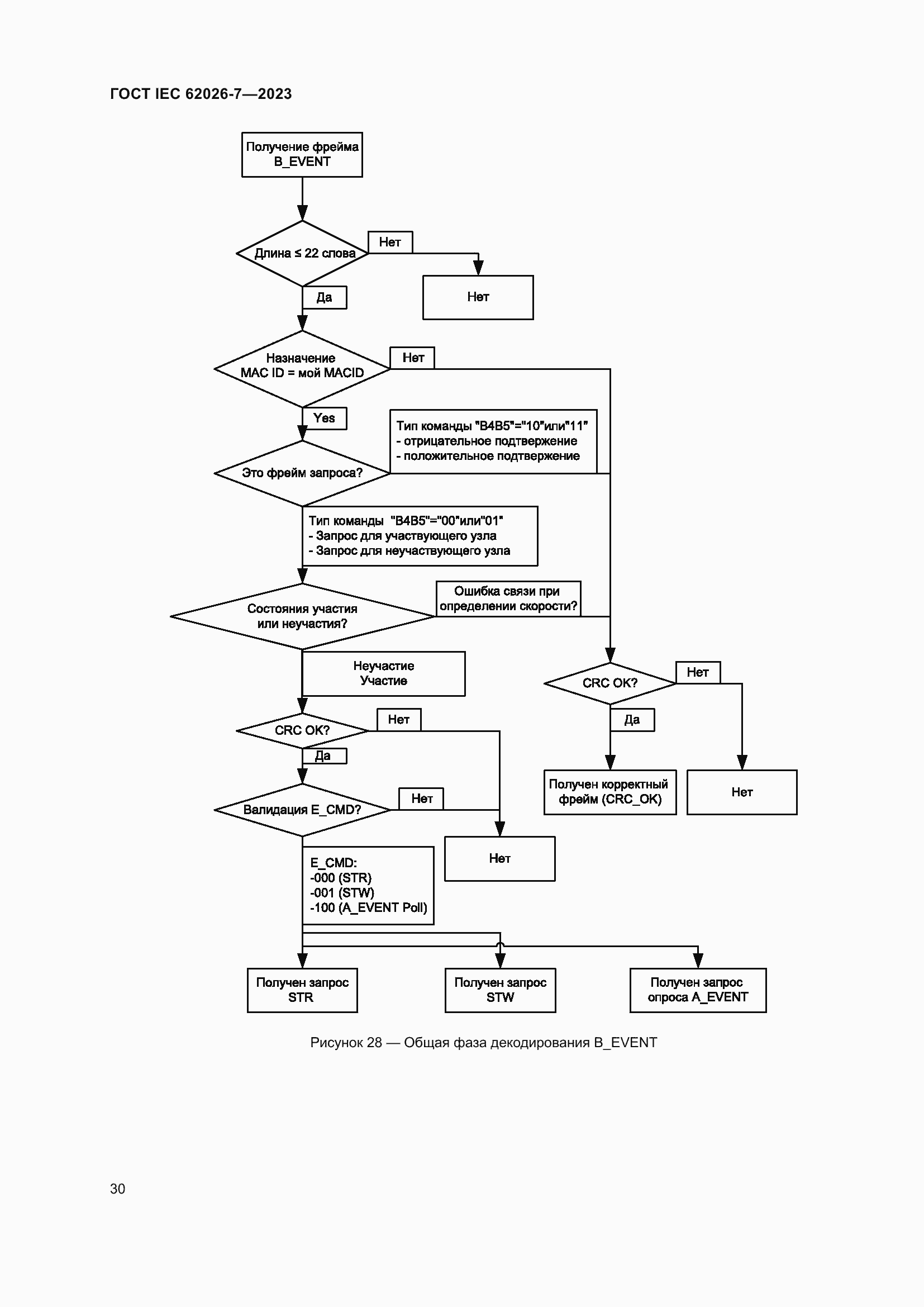 Страница 38 ГОСТ IEC 62026-7-2023