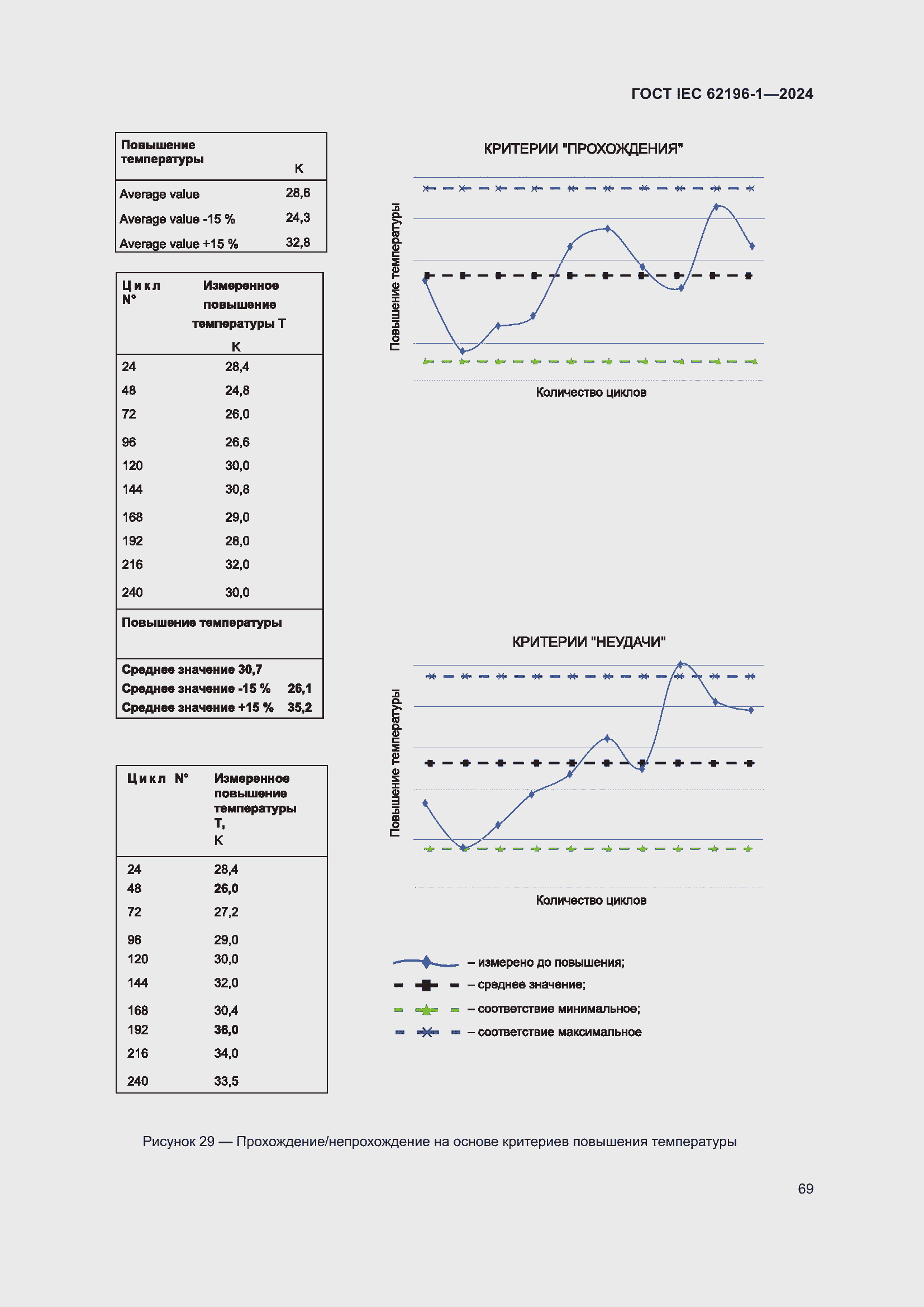Страница 75 ГОСТ IEC 62196-1-2024