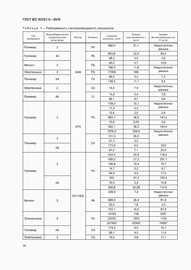 Страница 21 ГОСТ IEC 62321-5-2016