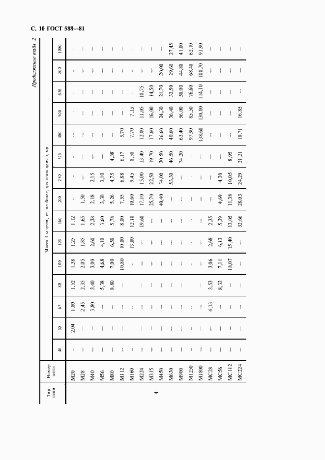 Страница 11 ГОСТ 588-81