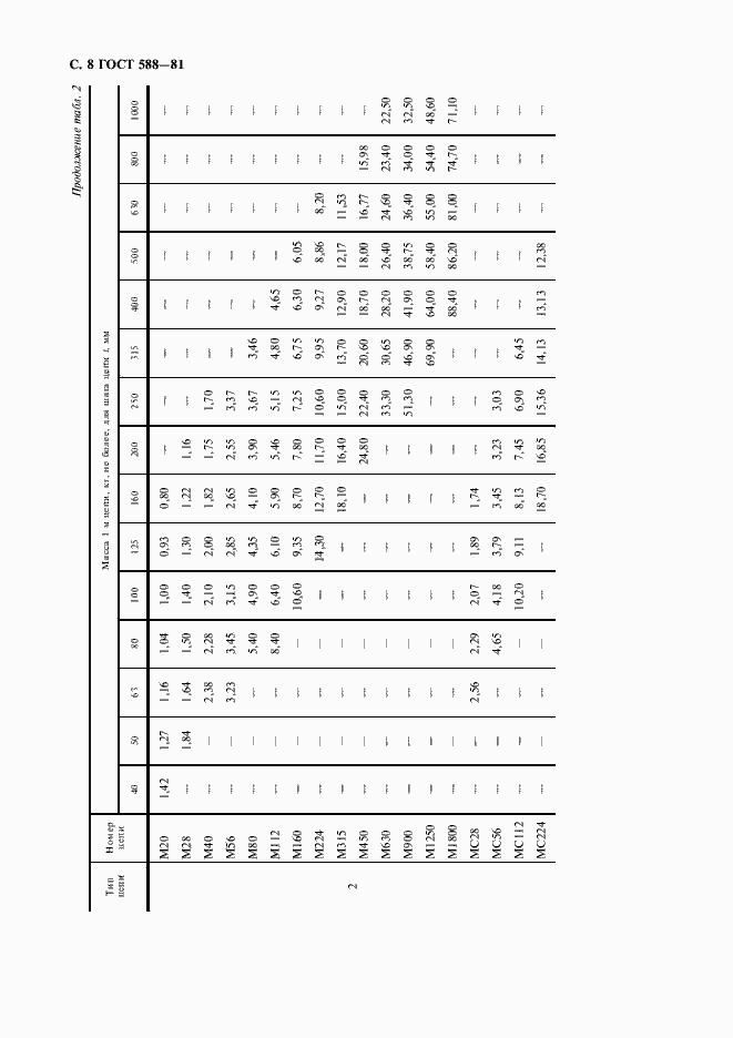 Страница 9 ГОСТ 588-81