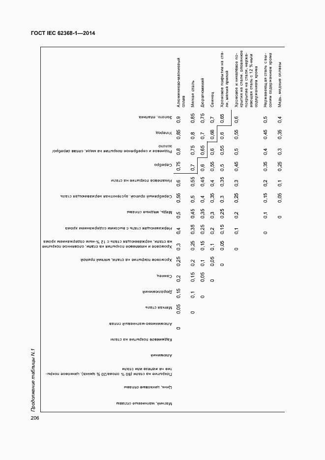 Страница 215 ГОСТ IEC 62368-1-2014