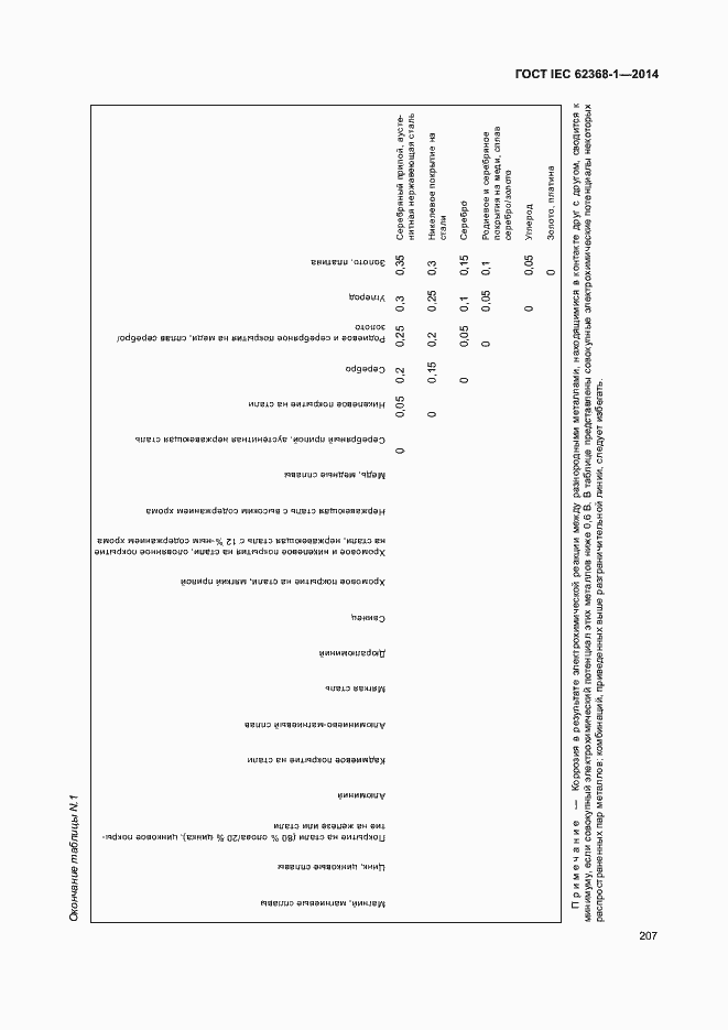 Страница 216 ГОСТ IEC 62368-1-2014