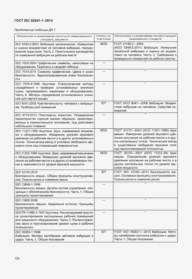 Страница 128 ГОСТ IEC 62841-1-2014