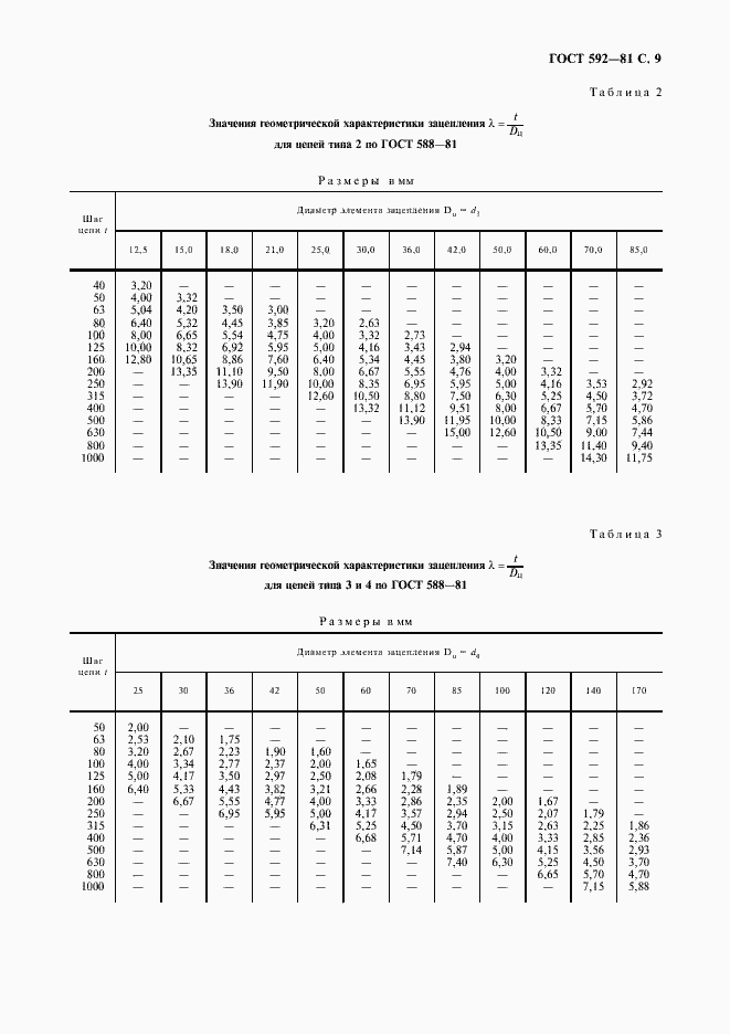 Страница 10 ГОСТ 592-81