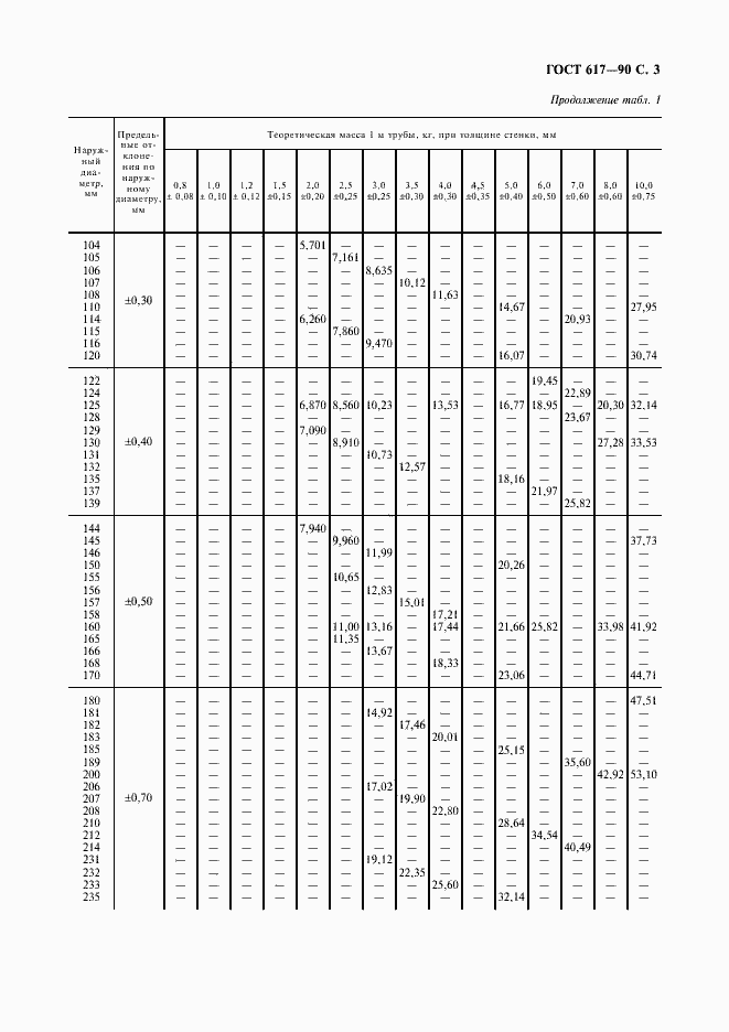Страница 4 ГОСТ 617-90