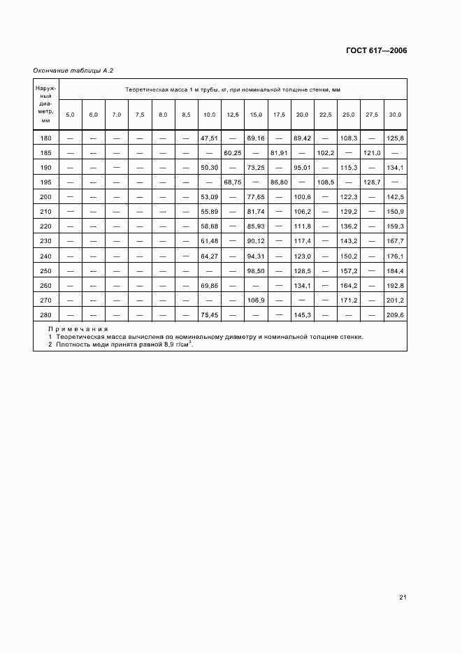 Страница 24 ГОСТ 617-2006