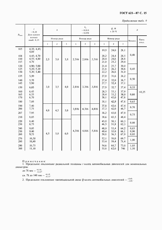 Страница 16 ГОСТ 621-87
