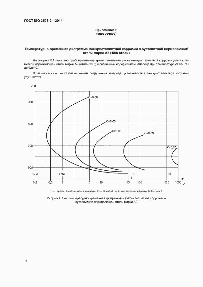Страница 18 ГОСТ ISO 3506-2-2014