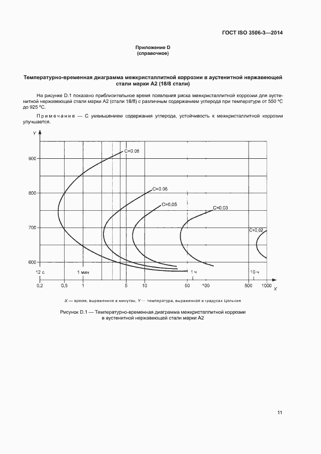 Страница 15 ГОСТ ISO 3506-3-2014