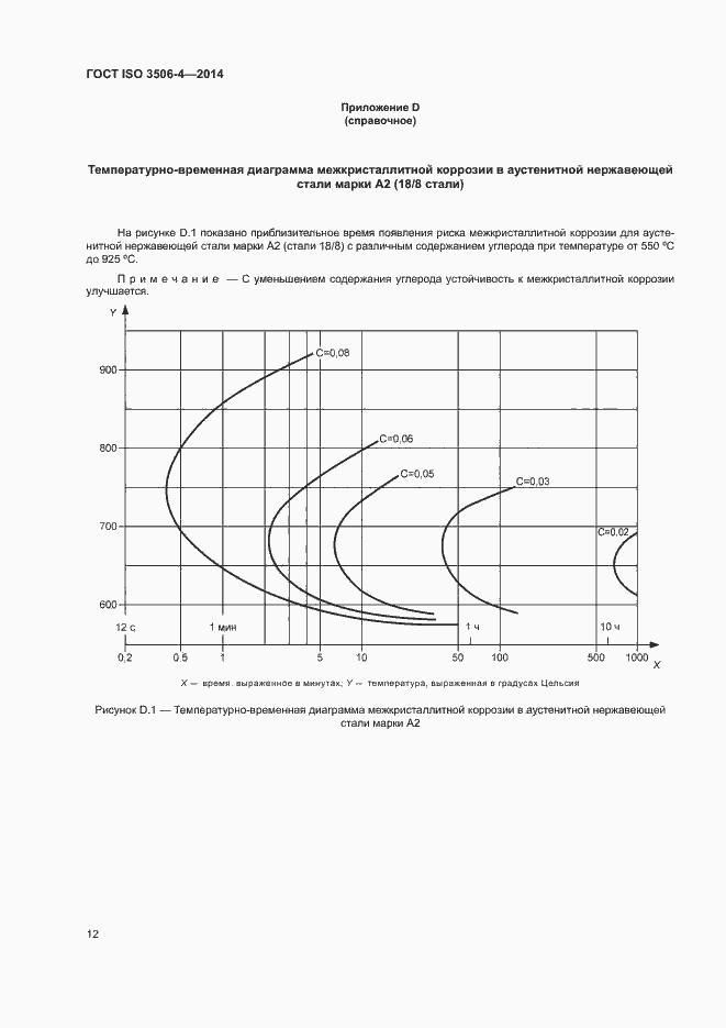Страница 16 ГОСТ ISO 3506-4-2014