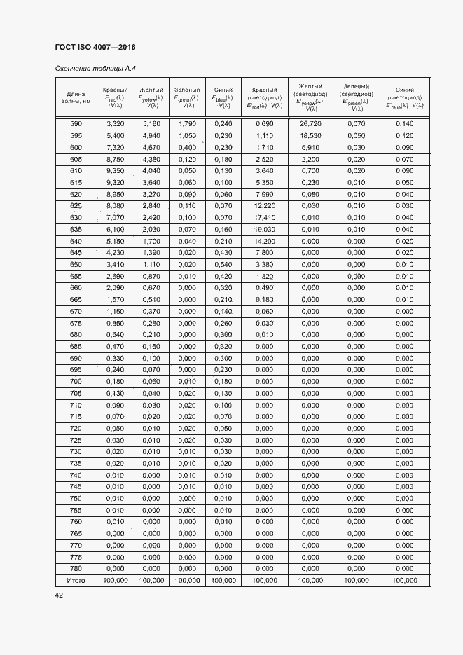 Страница 47 ГОСТ ISO 4007-2016