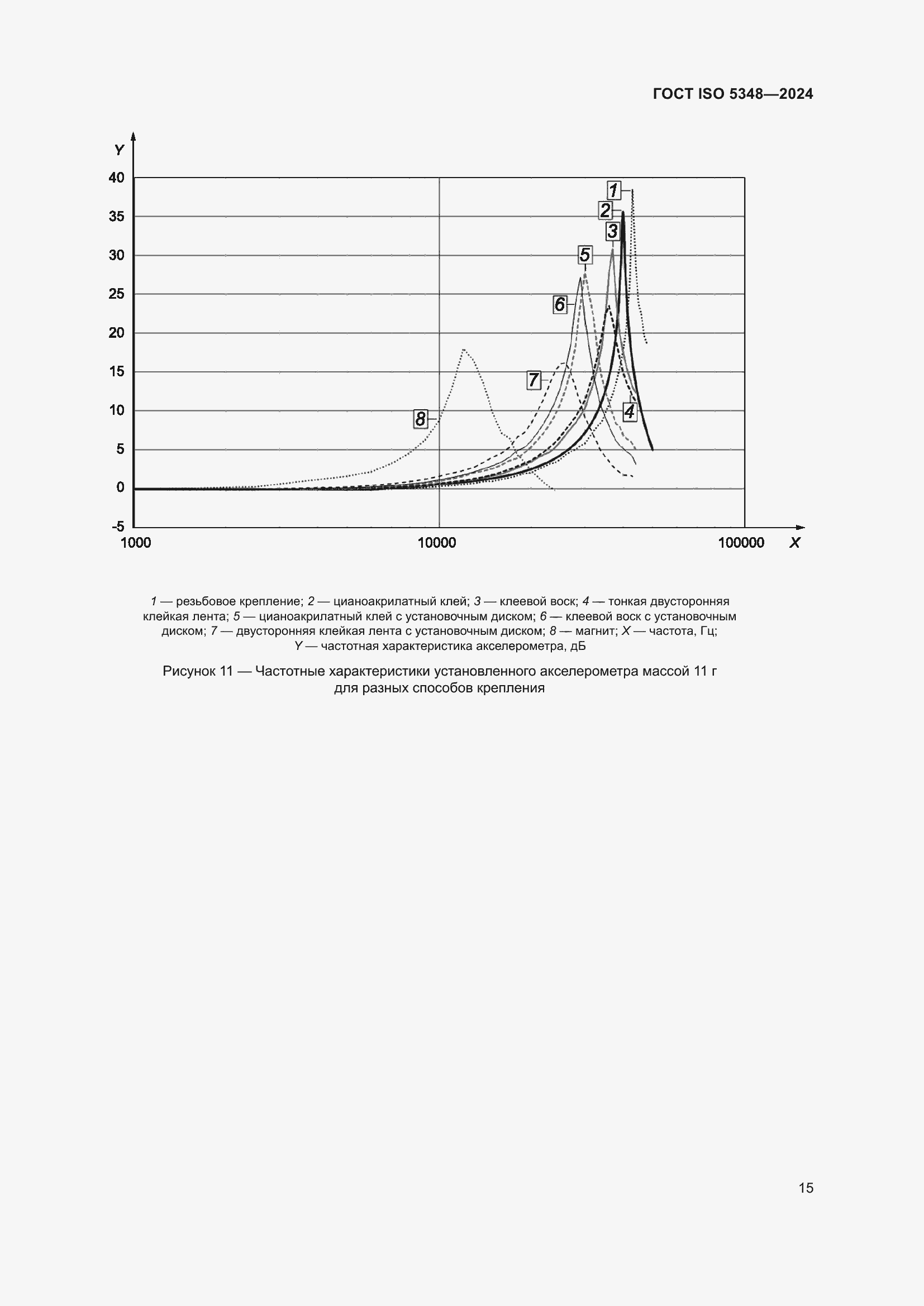 Страница 21 ГОСТ ISO 5348-2024