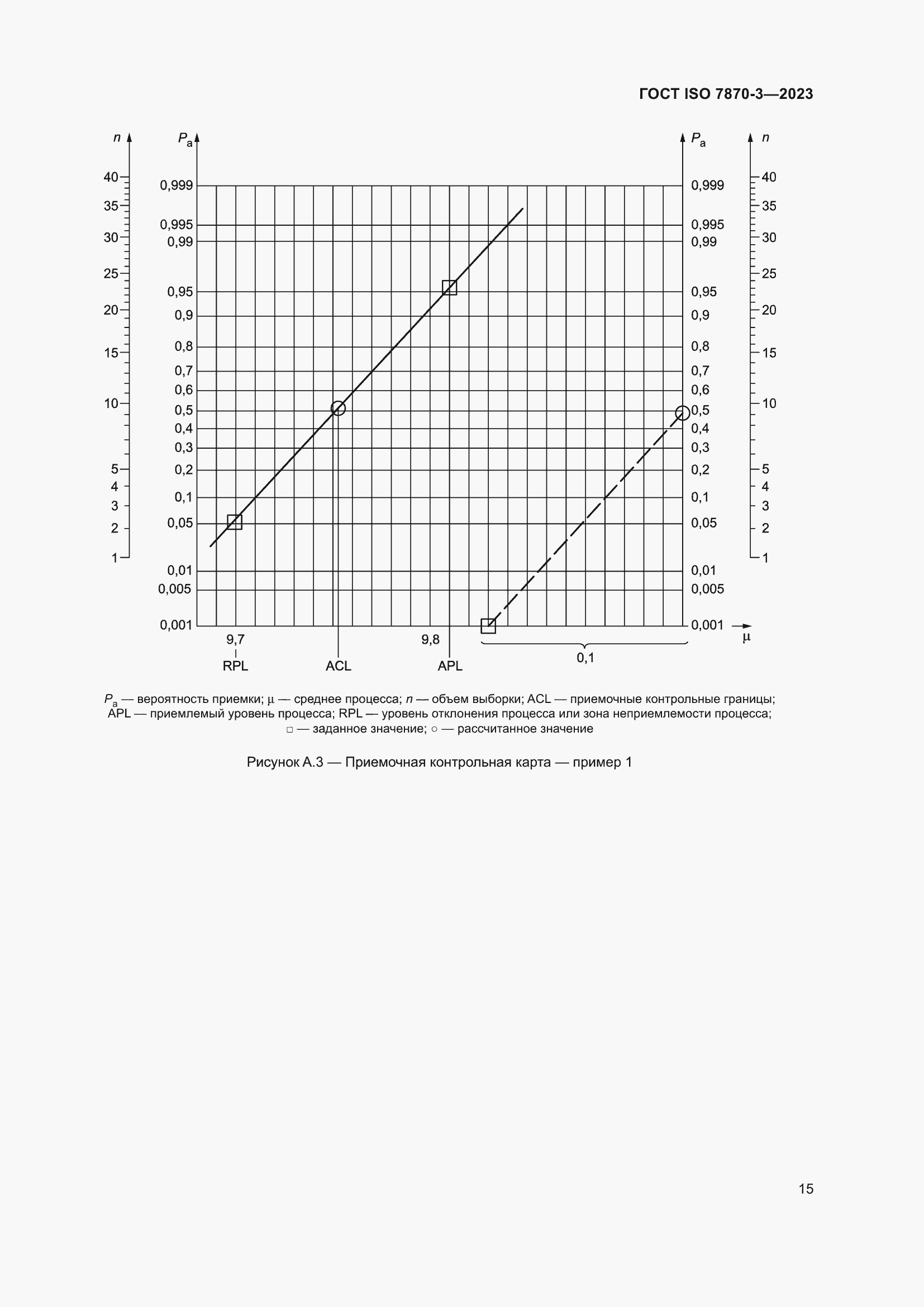 Страница 19 ГОСТ ISO 7870-3-2023
