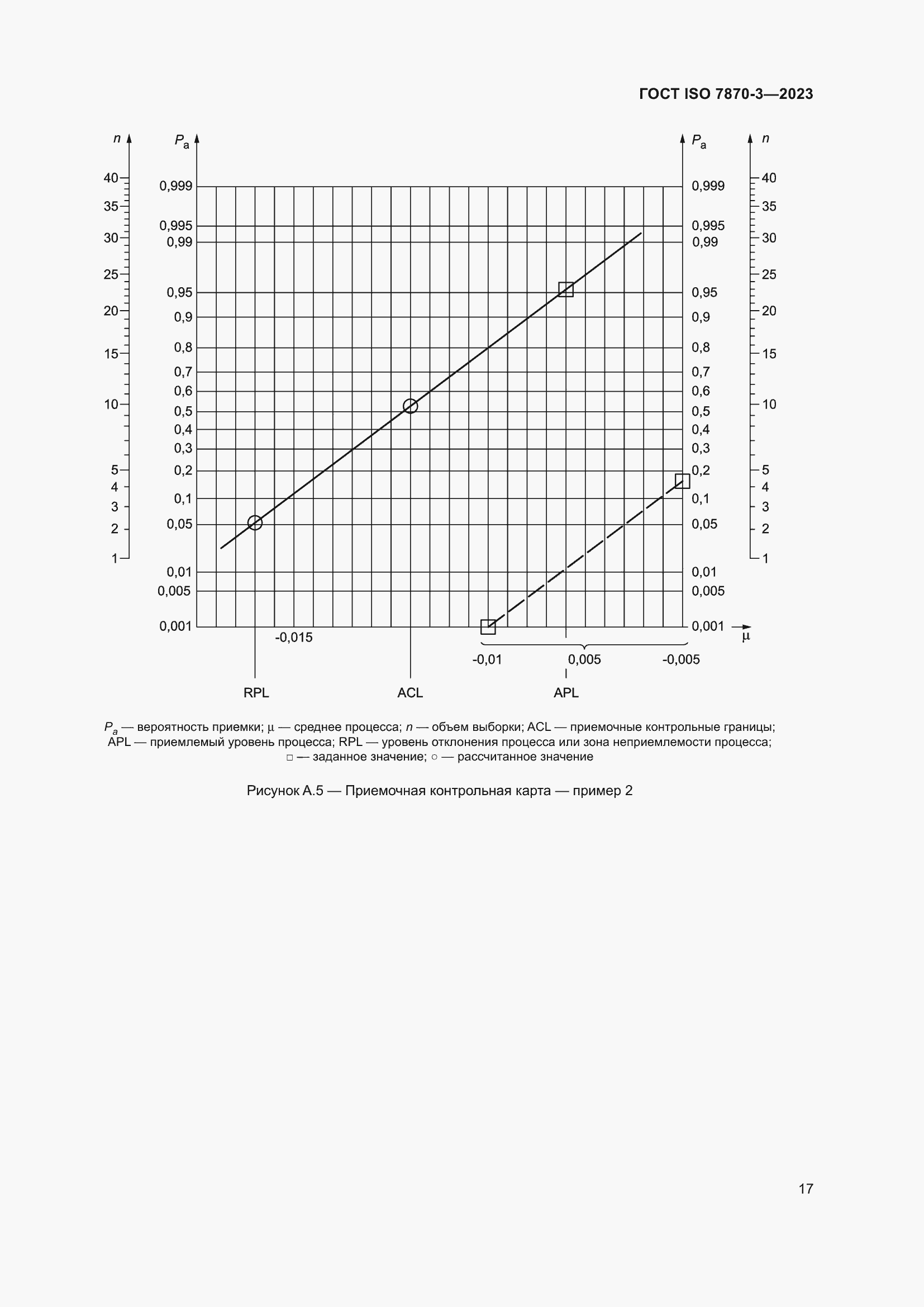 Страница 21 ГОСТ ISO 7870-3-2023
