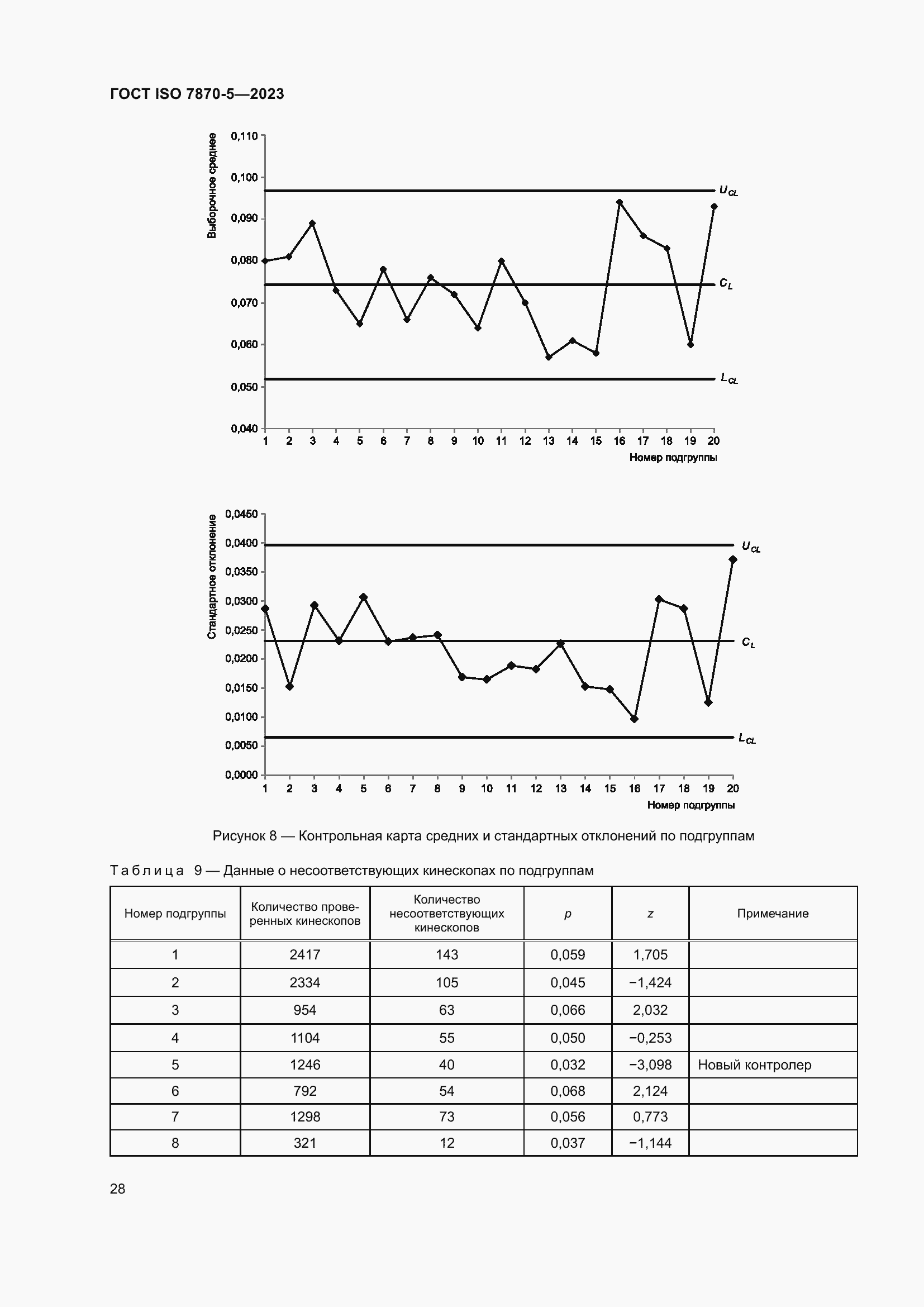 Страница 32 ГОСТ ISO 7870-5-2023