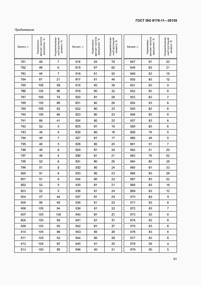 Страница 56 ГОСТ ISO 8178-11-2015