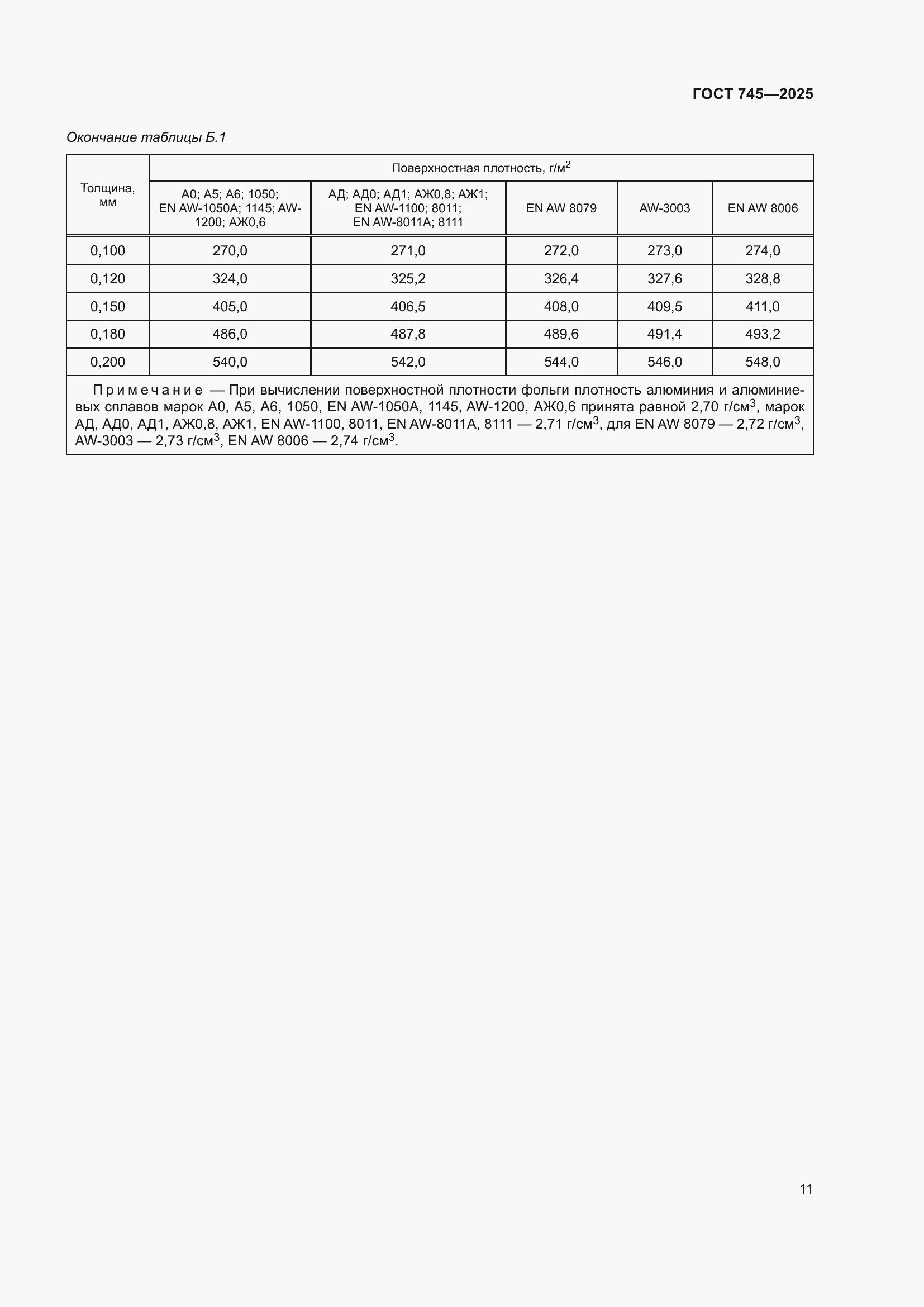 Страница 15 ГОСТ 745-2025