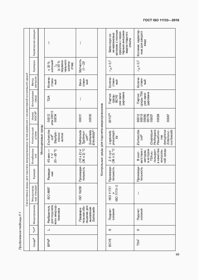 Страница 74 ГОСТ ISO 11133-2016