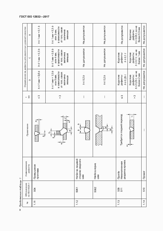 Страница 12 ГОСТ ISO 12932-2017