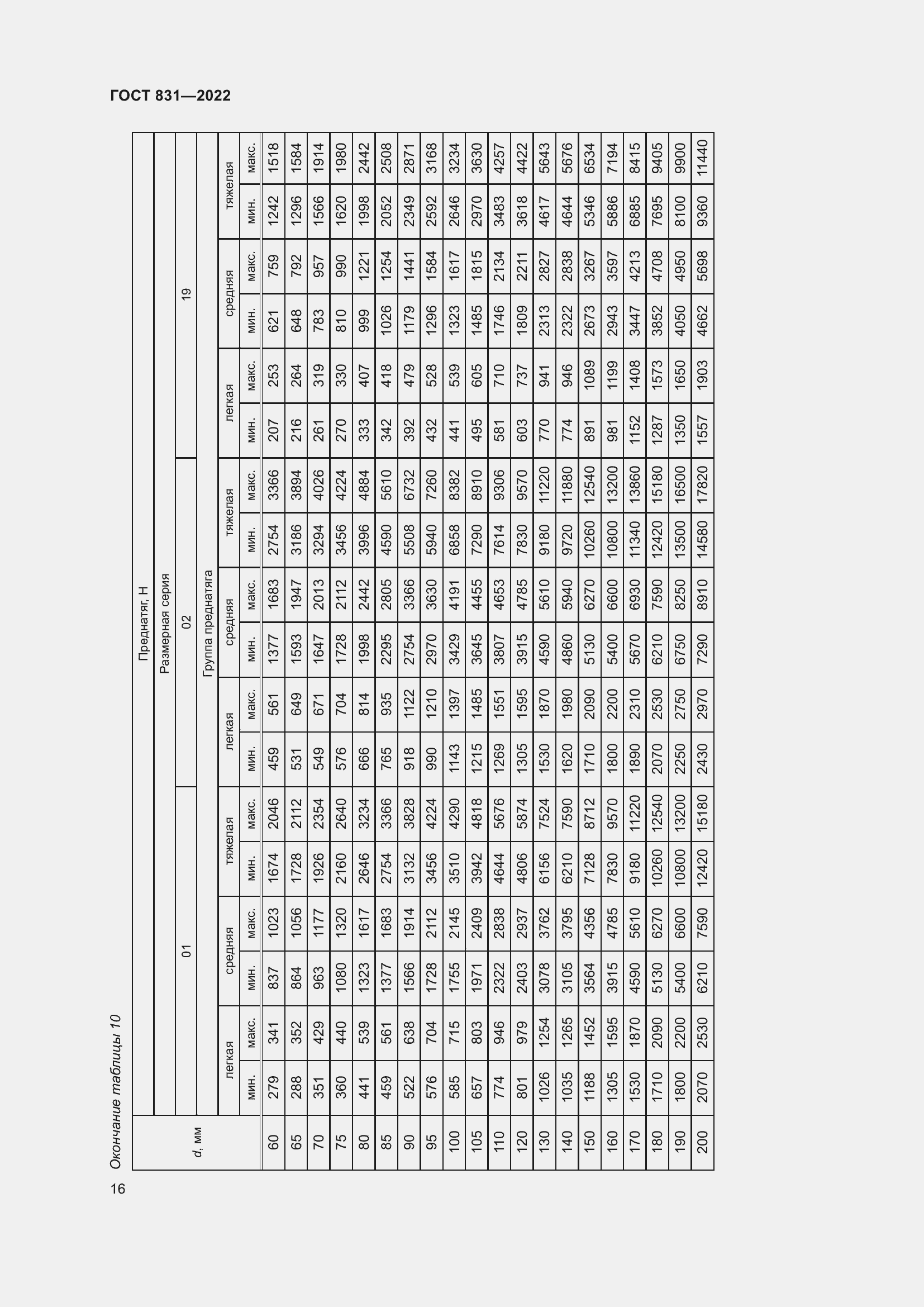 Страница 20 ГОСТ 831-2022
