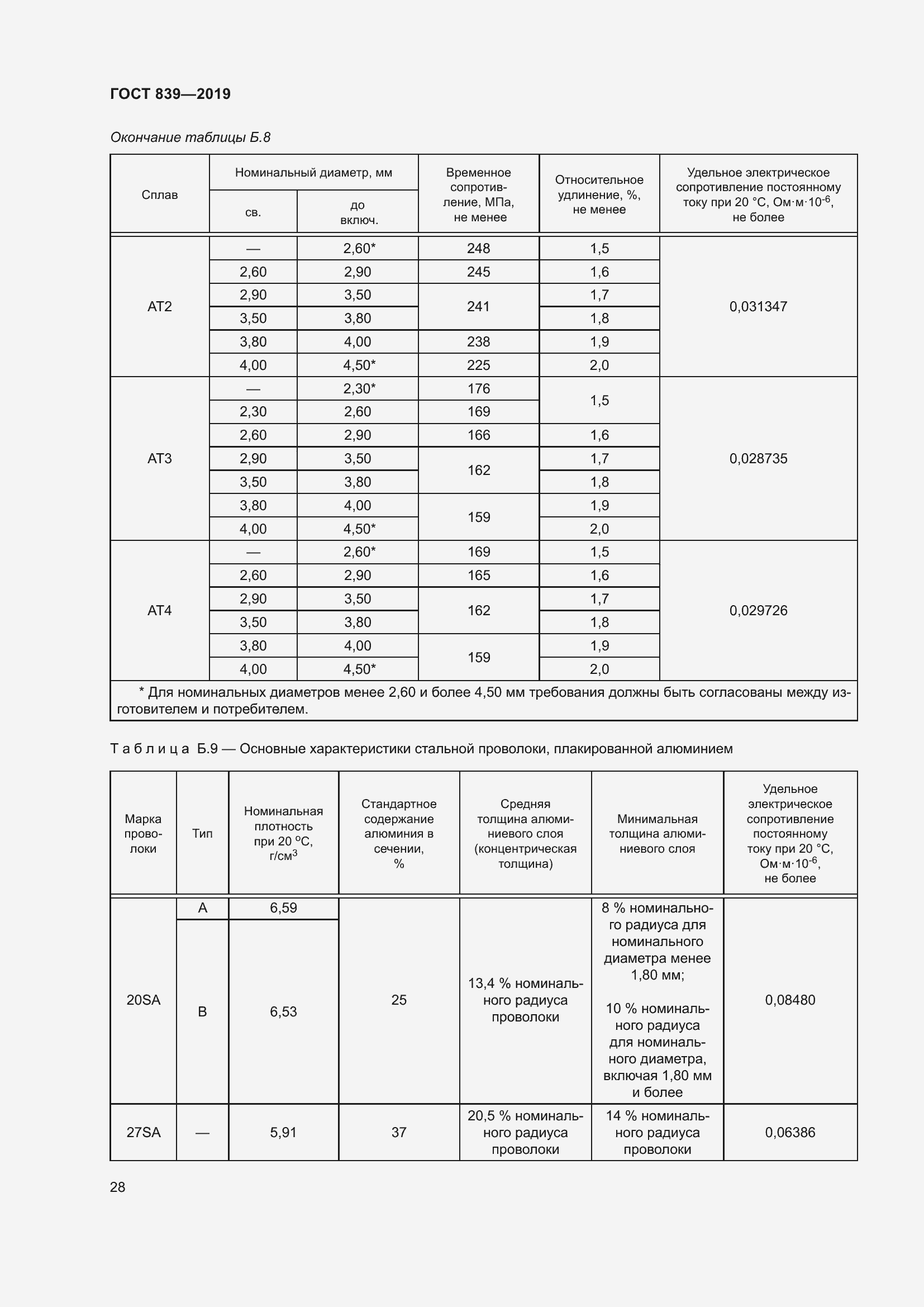 Страница 35 ГОСТ 839-2019