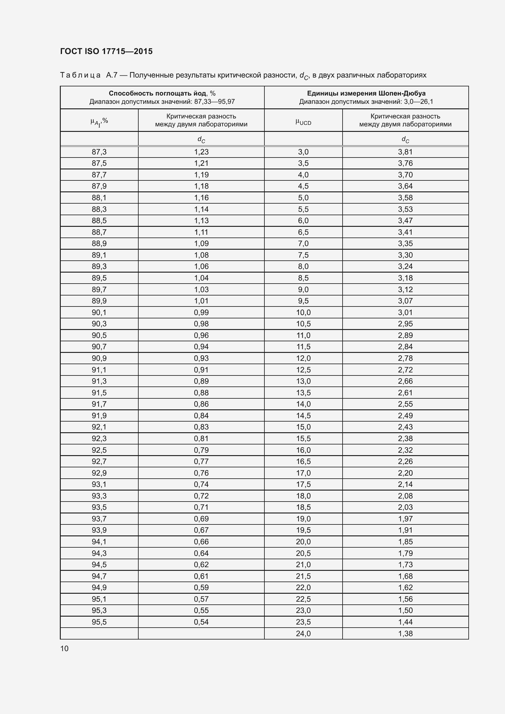 Страница 15 ГОСТ ISO 17715-2015