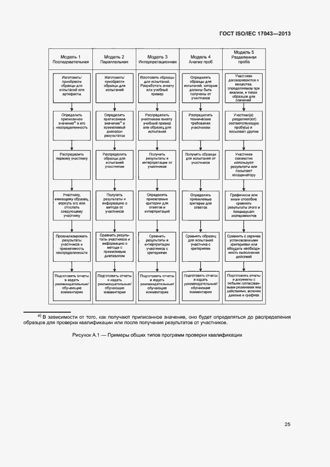 Страница 30 ГОСТ ISO/IEC 17043-2013