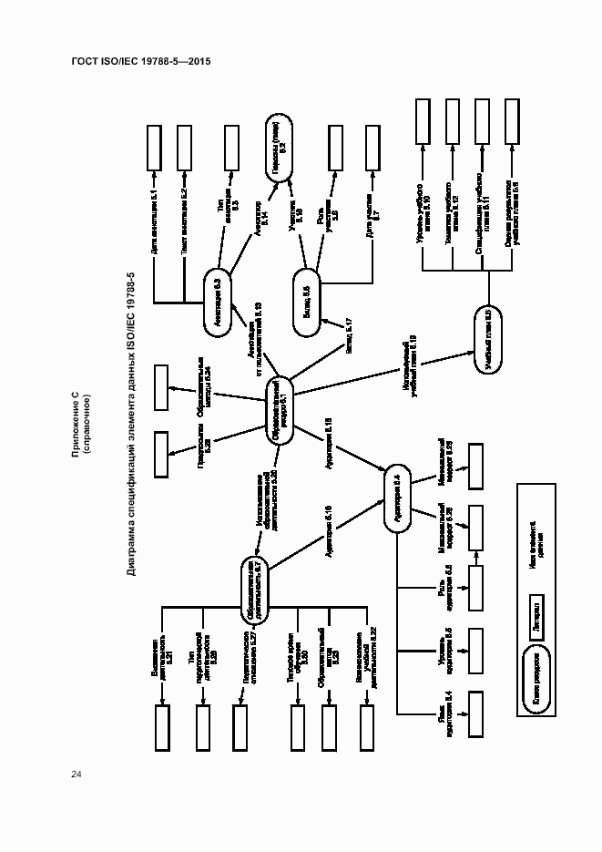 Страница 28 ГОСТ ISO/IEC 19788-5-2015