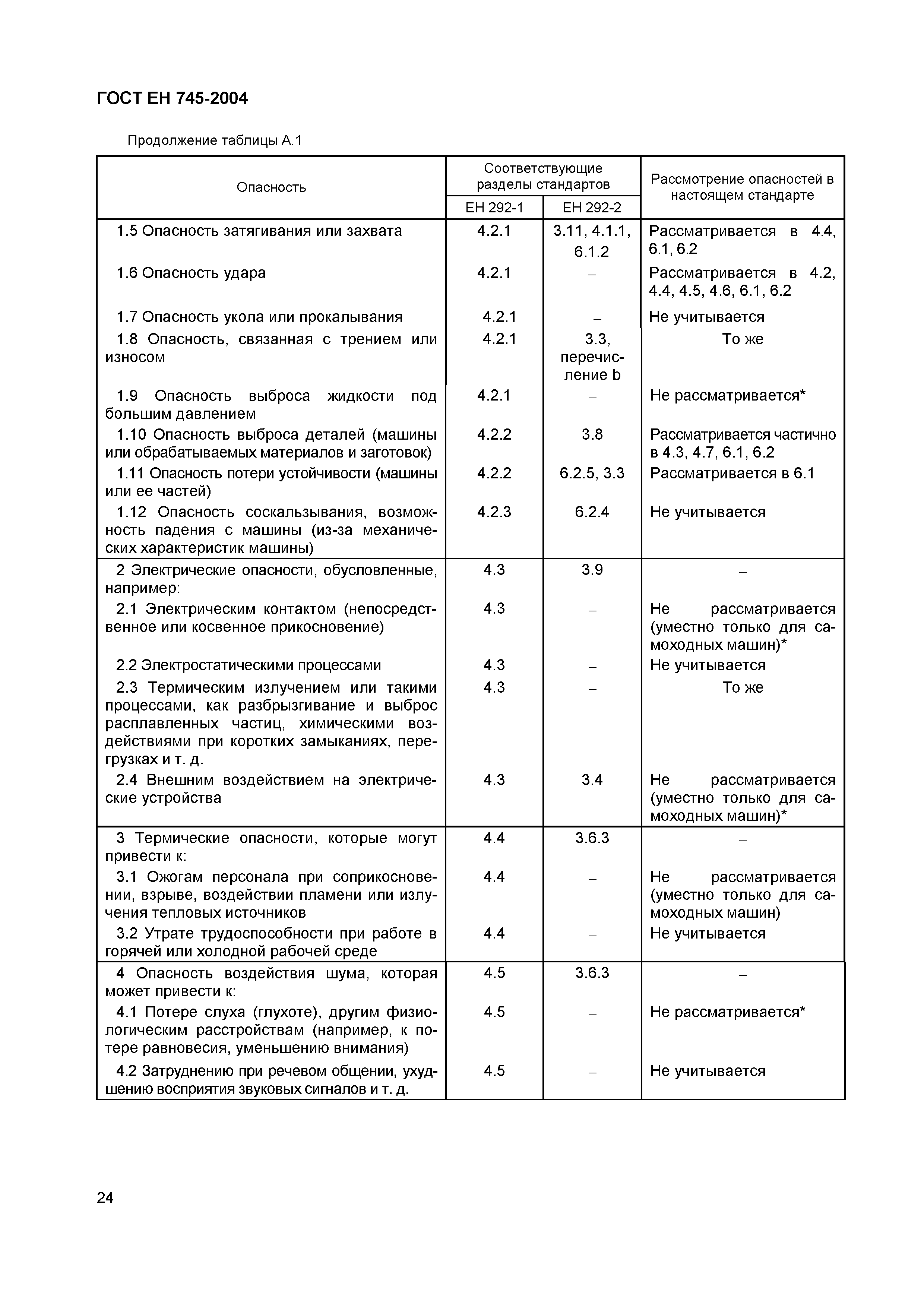 Страница 28 ГОСТ ЕН 745-2004
