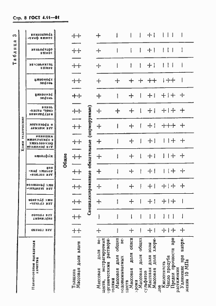 Страница 10 ГОСТ 4.11-81