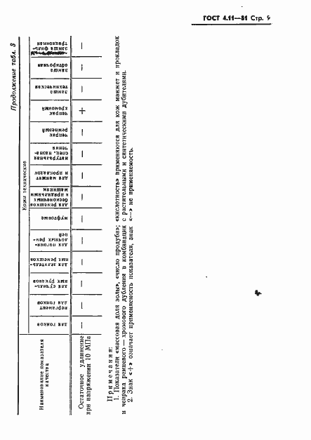 Страница 11 ГОСТ 4.11-81