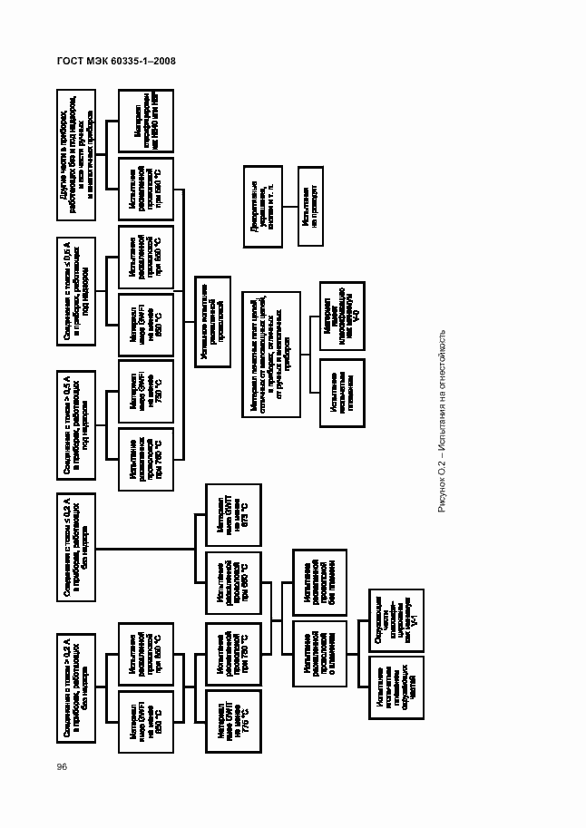 Страница 101 ГОСТ МЭК 60335-1-2008