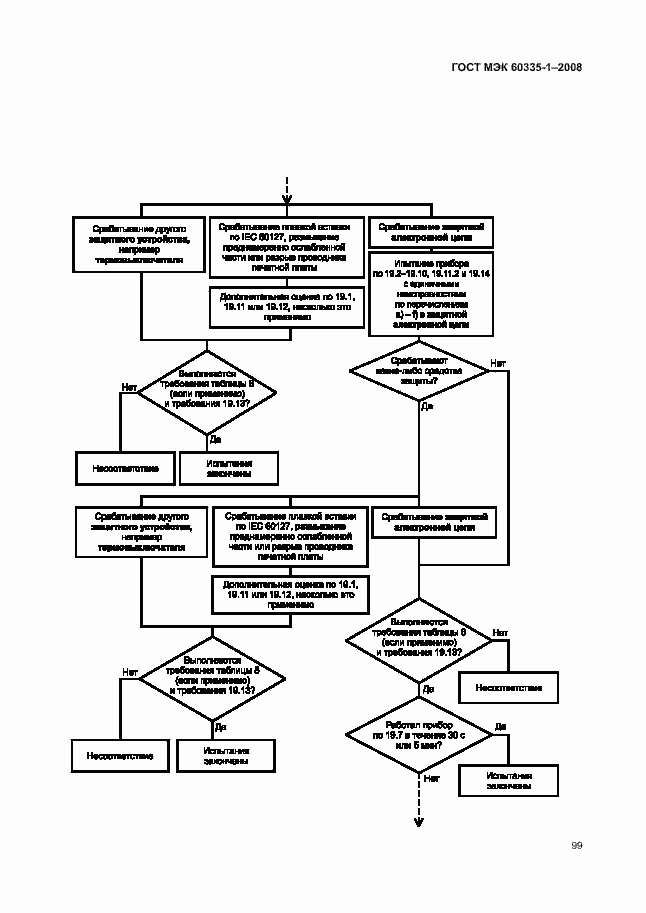 Страница 104 ГОСТ МЭК 60335-1-2008