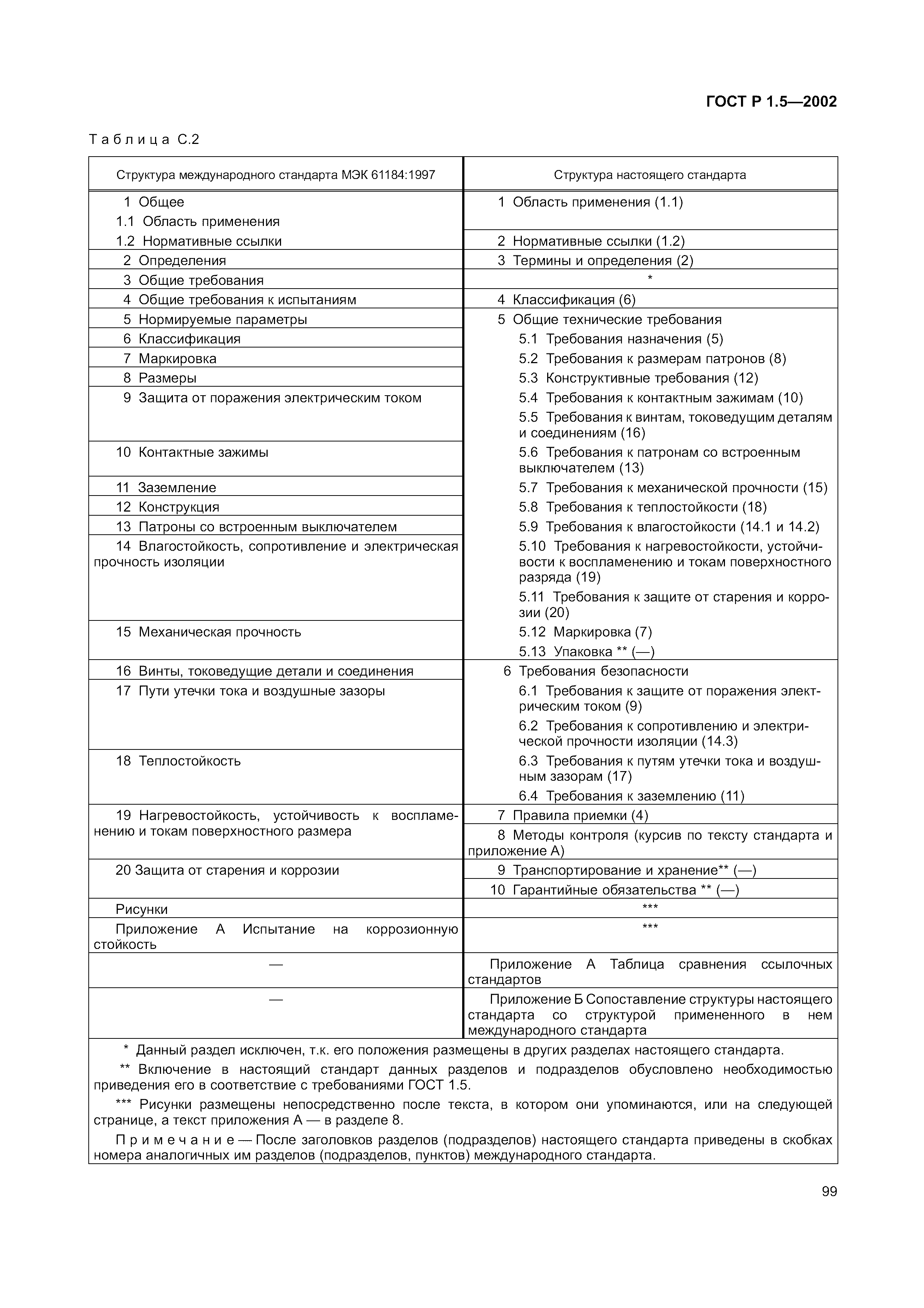 Страница 105 ГОСТ Р 1.5-2002