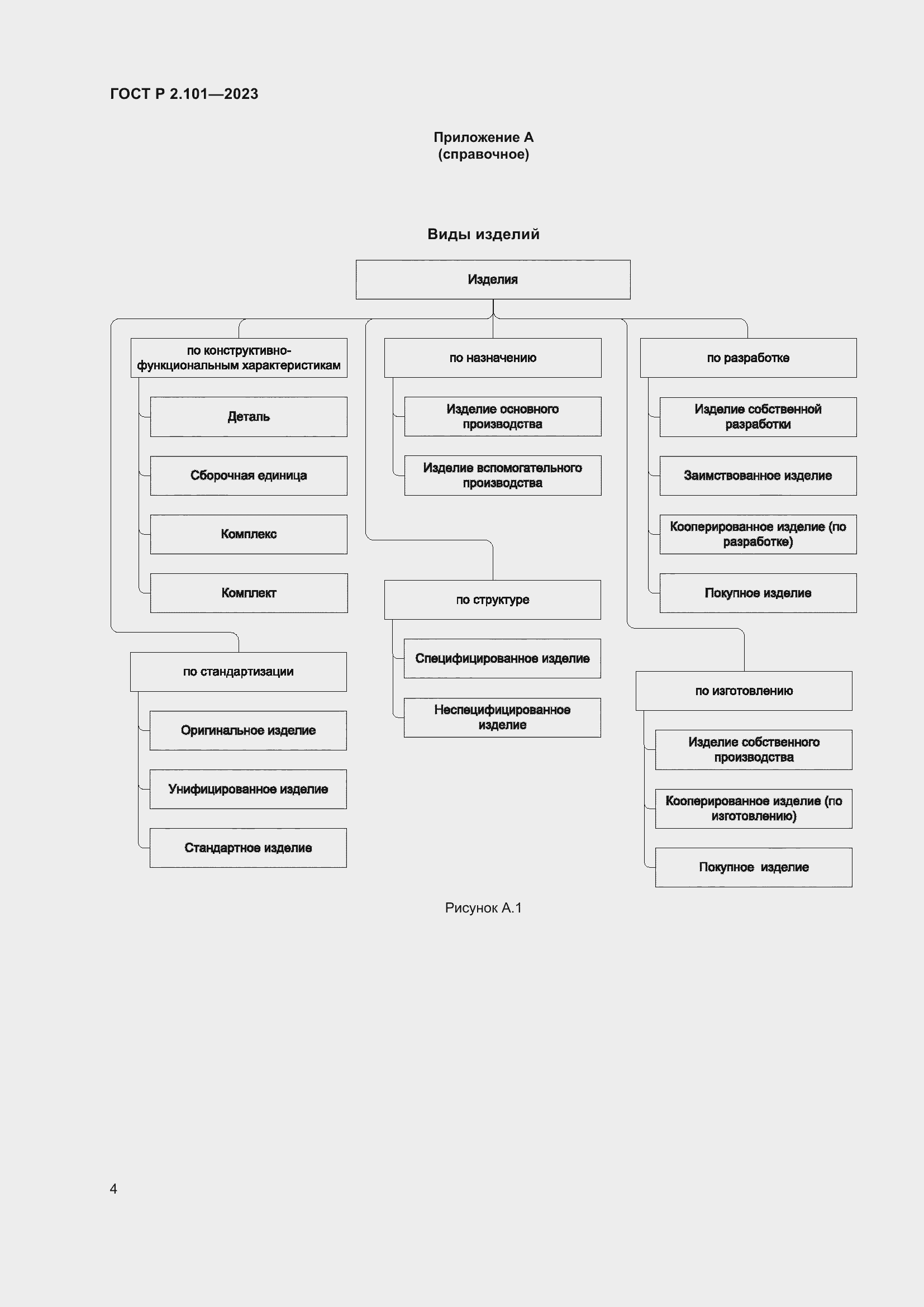 Страница 6 ГОСТ Р 2.101-2023