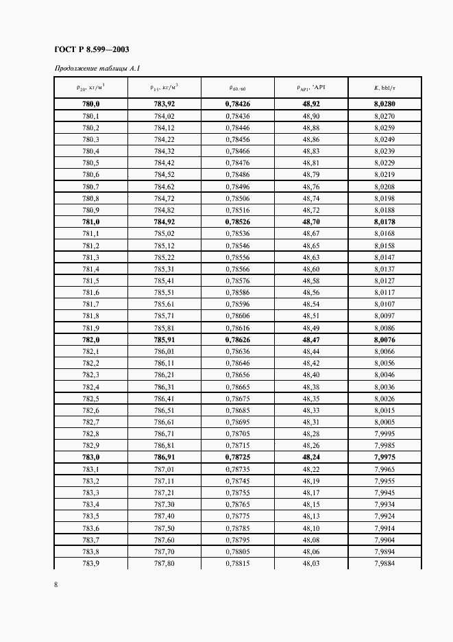 Страница 10 ГОСТ Р 8.599-2003
