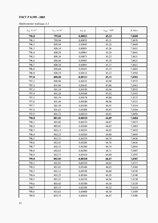 Страница 14 ГОСТ Р 8.599-2003