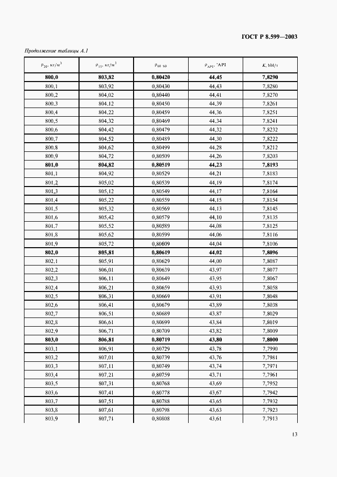 Страница 15 ГОСТ Р 8.599-2003