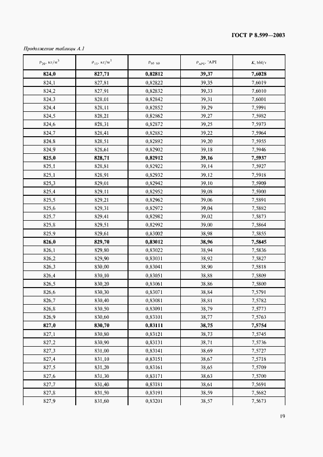 Страница 21 ГОСТ Р 8.599-2003