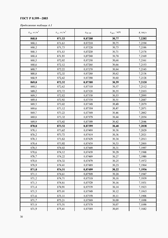 Страница 32 ГОСТ Р 8.599-2003