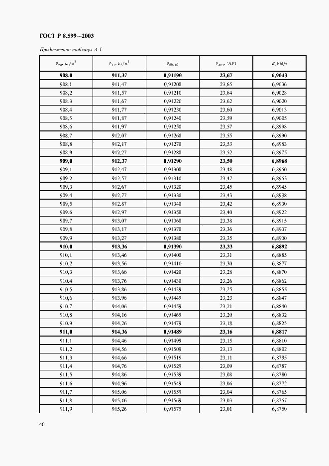 Страница 42 ГОСТ Р 8.599-2003