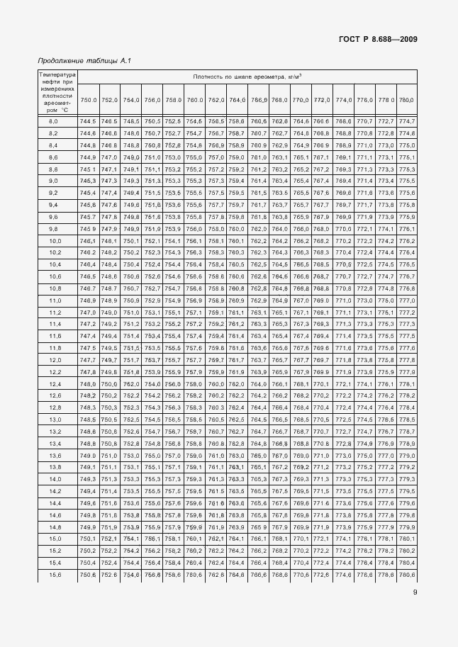 Страница 13 ГОСТ Р 8.688-2009