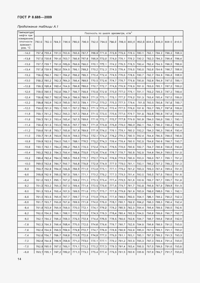 Страница 18 ГОСТ Р 8.688-2009