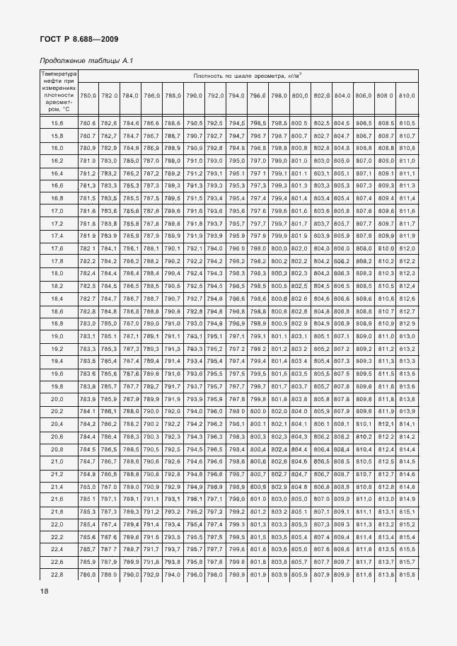 Страница 22 ГОСТ Р 8.688-2009