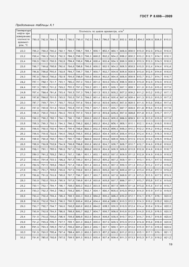 Страница 23 ГОСТ Р 8.688-2009
