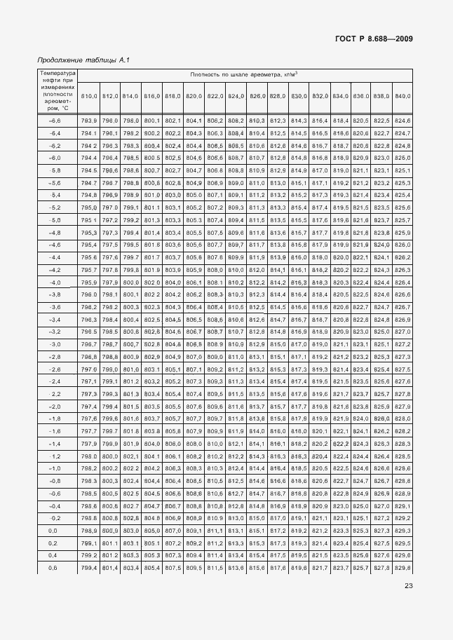 Страница 27 ГОСТ Р 8.688-2009