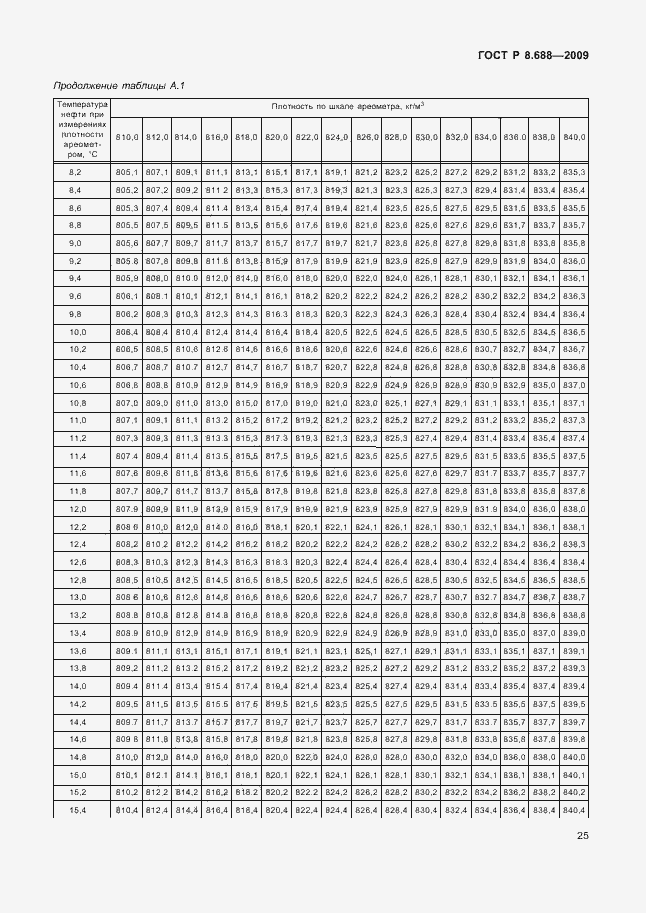 Страница 29 ГОСТ Р 8.688-2009