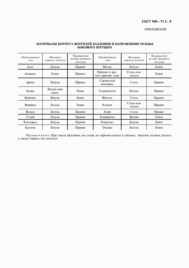 Страница 11 ГОСТ 949-73